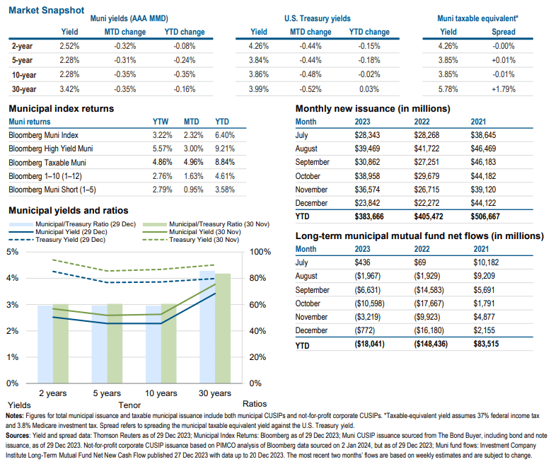 The Market Snapshot consists of a group of tables and charts. The first, a group of three tables, shows AAA Municipal Market Data (MMD) yields, U.S. Treasury yields, and taxable-equivalent municipal yields as of December month-end, specifically at the two-year, five-year, 10-year and 30-year tenors of each curve. The table shows that AAA MMD yields fell across the curve, declining by as much as 35 basis points in December, while the Treasury yield curve decreased as much as 52 basis points. Taxable-equivalent yields on AAA municipal bonds ranged from 3.85% both at the 5-year and 10-year tenors, to 5.78% at the 30-year tenor in December. Taxable-equivalent yield assumes 37% federal income tax and 3.8% Medicare investment tax. Other tables contain data on municipal index returns, monthly new issuance, and long-term municipal mutual fund net flows. In addition, a chart shows municipal and Treasury yields and the municipal/Treasury ratio at the 2-year, 5-year, 10-year, and 30-year tenors. Data is sourced from Bloomberg, The Bond Buyer, PIMCO analysis of Bloomberg data, Thomson Reuters, and Investment Company Institute, all as of 29 December 2023 except for muni fund flows, which are as of 20 December 2023.  